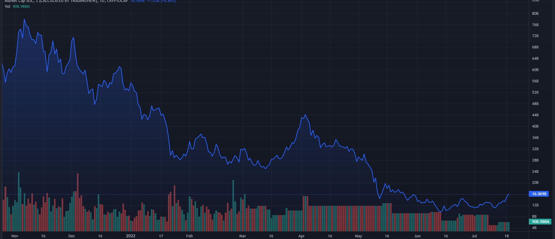 Solana’nın son performansı ışık saçıyor! Parlamaya devam edecek mi? 1 SOL - USD Grafiği