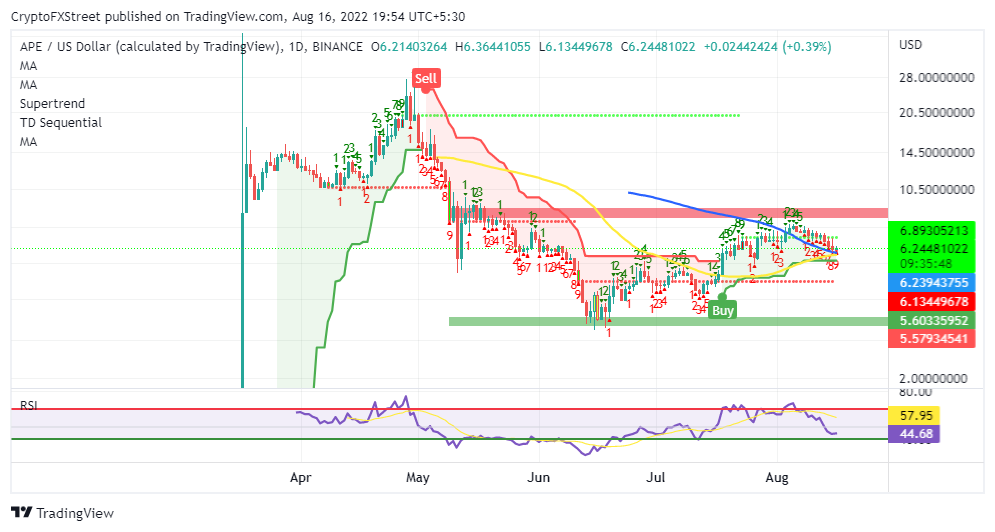 Bu Metaverse Coin, Dikkat Etmeniz Gereken Uyuyan Dev Mi? 1 APE Günlük Grafik (17 Ağustos 2022 )