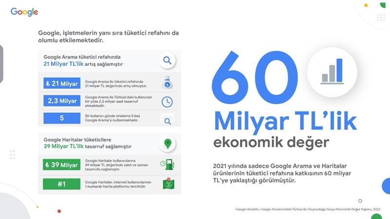 Deloitte raporuna göre Google, Türkiye ekonomisine değer katıyor 1 Google Deloitte Araştırma