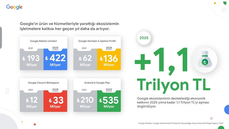 Deloitte raporuna göre Google, Türkiye ekonomisine değer katıyor 2 Google ekosisteminin Türkiye'ye Katkısı