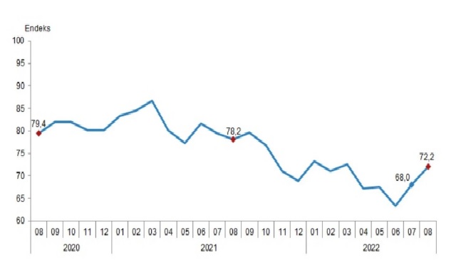 Güven endeksi Ağustos ayında yüzde 6,1 artış gösterdi 1 TÜİk Güven Endeksi