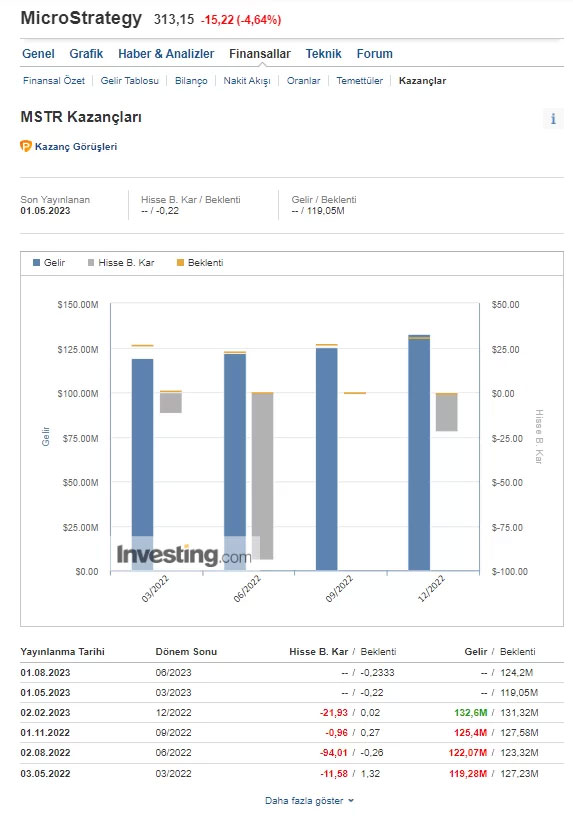 MicroStrategy Raporlarından Beklenen Açıklama: Bitcoin (BTC) Satışları Yapıldı mı? 1 MicroStrategy Kazanç Raporları