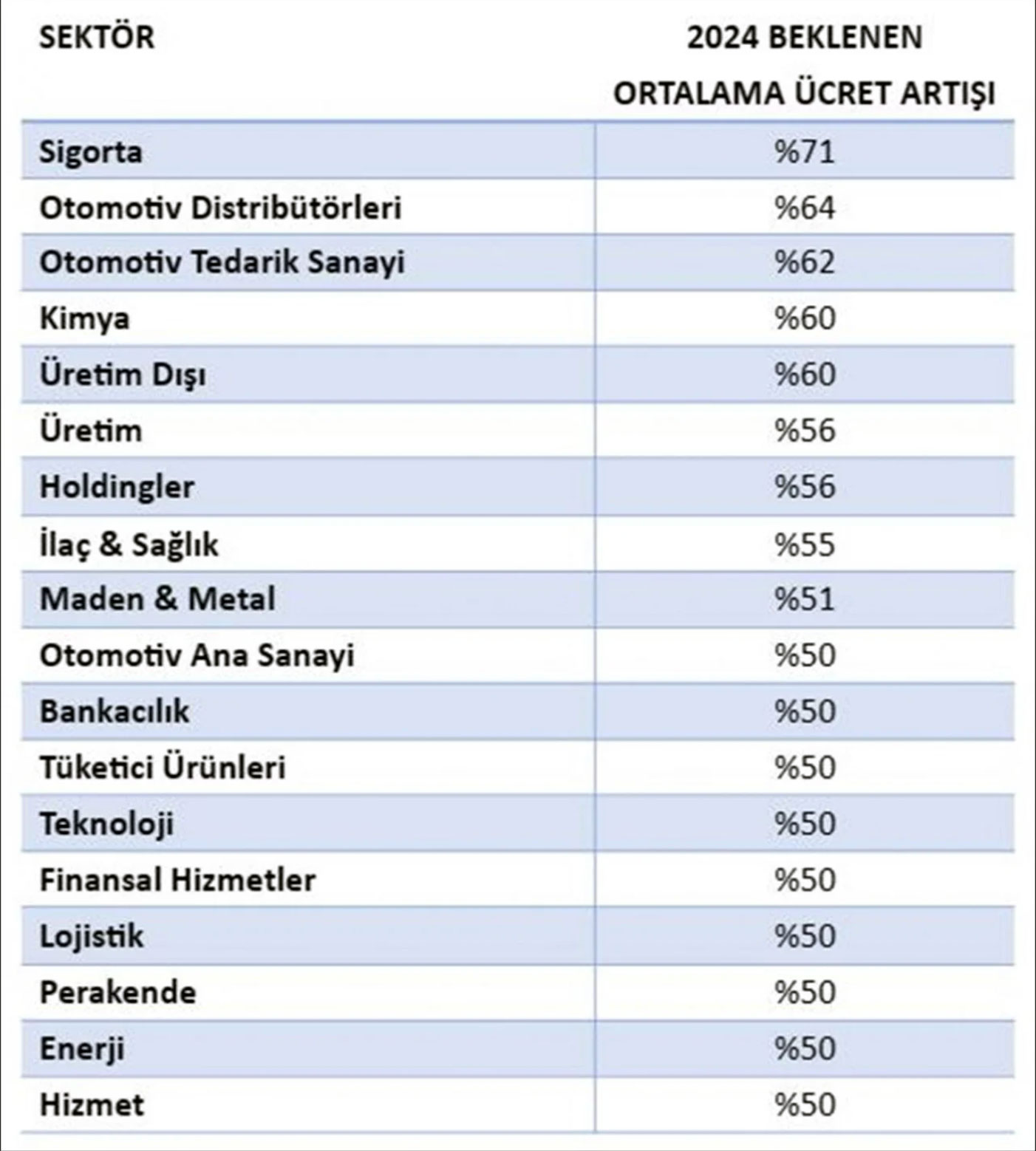2024 Yılında Özel Sektörde Yüzde 50 Zam Beklentisi 1 2024 Özel Sektör Zam Oranları
