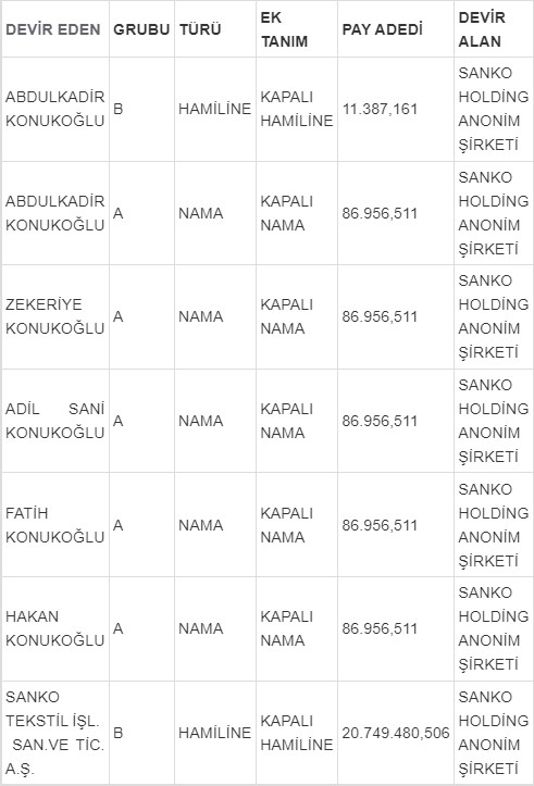 Konukoğlu Ailesi Sanko Pazarlama'daki Hisselerini 466 Milyon TL'ye Sanko Holding'e Devretti 1 Konukoğlu Ailesi Sanko Pazarlama'daki Hisselerini 466 Milyon TL'ye Sanko Holding'e Devretti