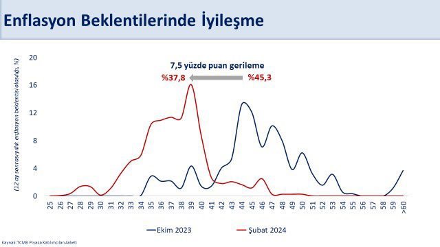 Hazine ve Maliye Bakanı Şimşek'ten Enflasyon Beklentilerindeki Düşüşe Dikkat Çekme 1 Mehmet Şimşek Enflasyon Paylaşımı