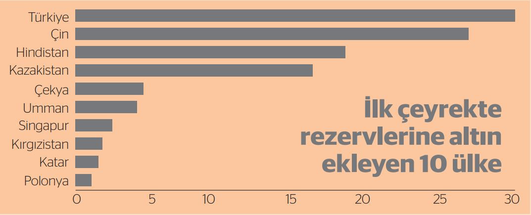 Merkez Bankaları Altın Alımlarında Rekor Kırdı 1 Merkez Bankaları Arasında Türkiye Öne Çıkıyor
