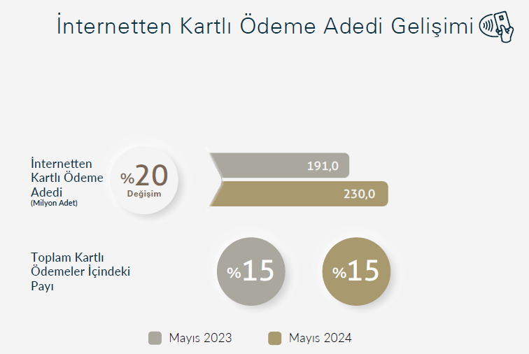 Kartlı Alışverişlerde Rekor Artış: 1,3 Trilyon TL 1 Kartlı Alışverişlerde Rekor Artış: 1,3 Trilyon TL