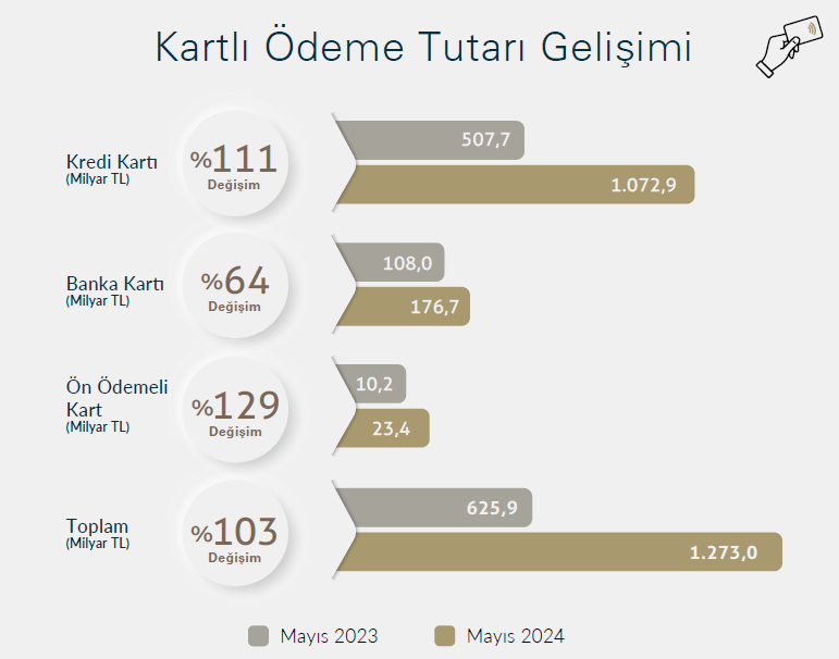 Kartlı Alışverişlerde Rekor Artış: 1,3 Trilyon TL 2 Kart Sayıları ve Temassız Ödemelerdeki Değişim