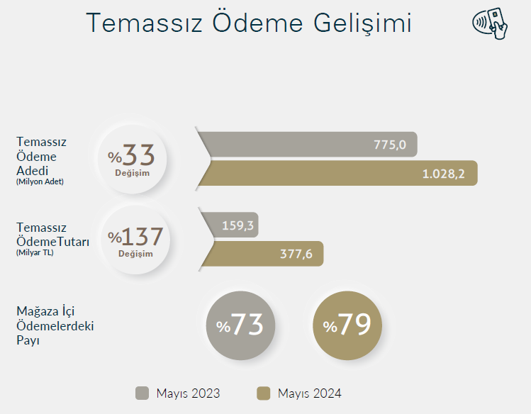 Kartlı Alışverişlerde Rekor Artış: 1,3 Trilyon TL 4 Kartlı Alışverişlerde Rekor Artış: 1,3 Trilyon TL