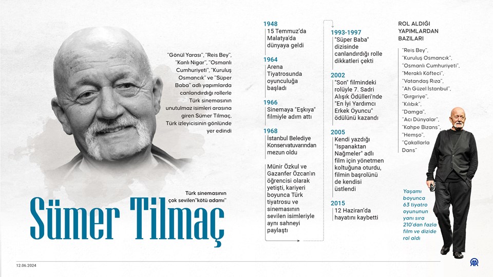 "Kötü adam" rolleriyle akıllarda yer etti: Sümer Tilmaç anılıyor 1 Sinemadaki Kariyeri ve Başarısı