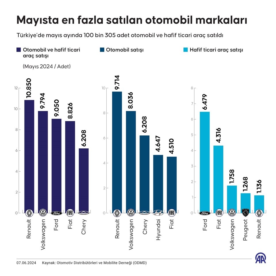 Otomobil ve Hafif Ticari Araç Satışları Mayıs Ayında Geriledi 1 Hafif Ticari Araç Satışları