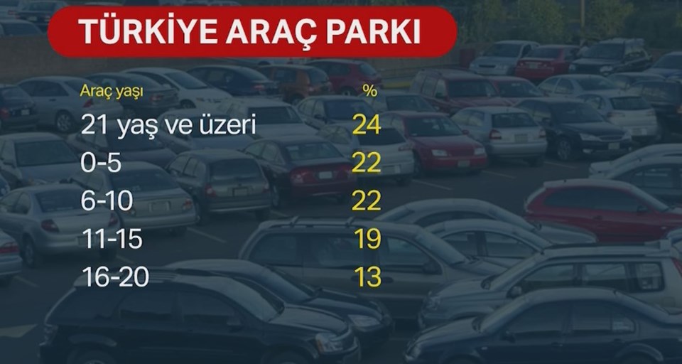 Türkiye'de Araçların Yaş Dağılımı ve Park Analizi 1 Otomobil Parkı Araştırması: Türkiye'de Araçların Yaş Dağılımı