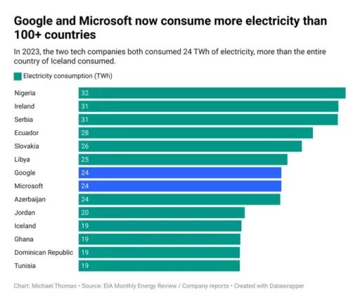Azerbaycan ile Big Tech'in Enerji Tüketimi ve Sürdürülebilirlik Çabaları 2 Big Tech Yapay Zeka İttifakı Kurulabilir Mi?