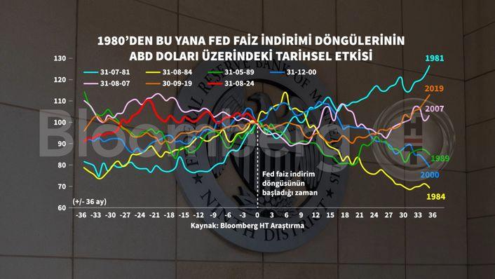 Fed, Ekonomiyi Şok Eden Jumbo İndirimle Göz Dolduran Genişleme Döngüsüne Geçti! 1 Fed'den Tarihi Faiz İndirimi