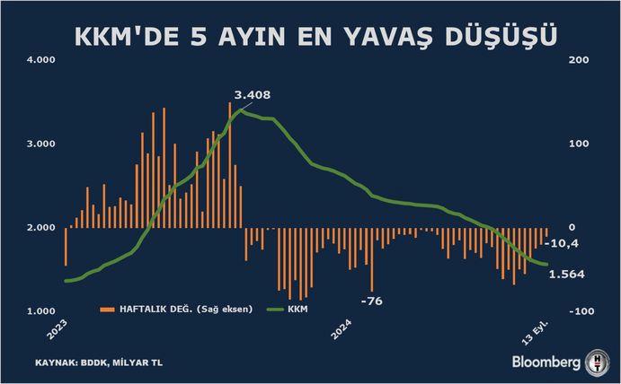 KKM'de Tarihin En Yavaş Düşüşü: Beş Ayda Şaşırtan Veriler! 1 Kur Korumalı TL Mevduat ve Katılma Hesaplarındaki Düşüş