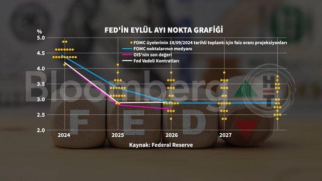 Şok Edici Grafiklerle Fed'in Faiz İndirimine Dair Bilgiler! 1 Liste Başlıkları