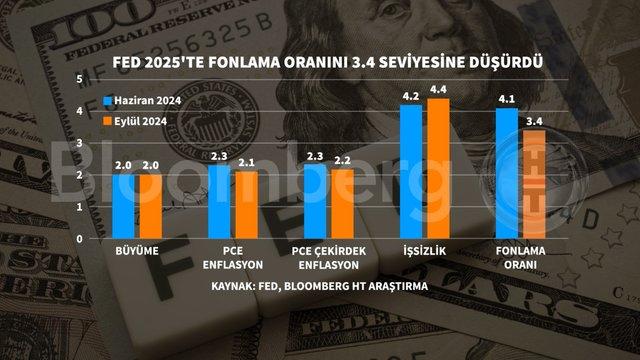 Şok Edici Grafiklerle Fed'in Faiz İndirimine Dair Bilgiler! 4 Şok Edici Grafiklerle Fed'in Faiz İndirimine Dair Bilgiler!