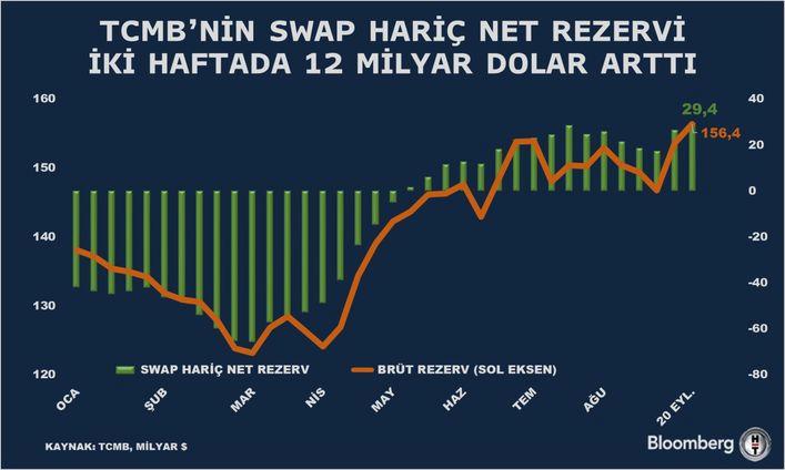 TCMB Rezervlerinde Tarihi Zirve: Ekonomide Yepyeni Bir Dönem Başlıyor! 1 TCMB Rezerv Göstergeleri Yeni Zirveye Ulaştı
