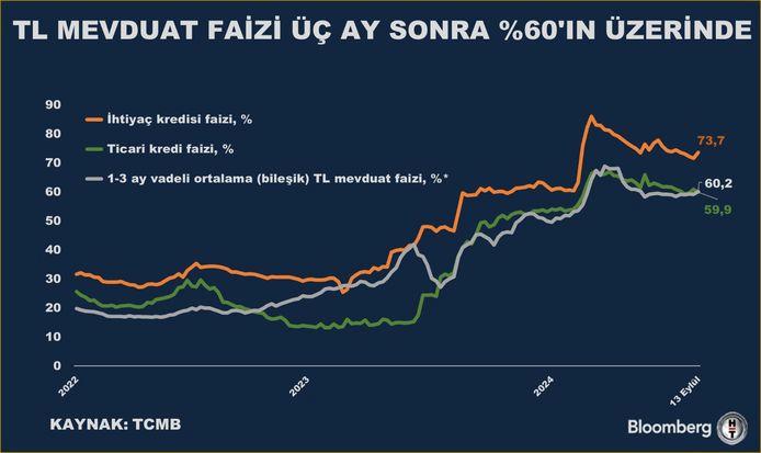 TL Mevduat Faizleri Üç Ayda Yüzde 60'ı Aşarak Rekor Kırıyor! 1 Bankacılık Sektöründe Önemli Gelişmeler