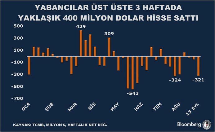 Yabancı Yatırımcıların Tahvil Alımında Rekor Zirve: 3,5 Ayın En Yüksek Seviyesi! 1 Yurt Dışında Yatırımcıların Hareketleri