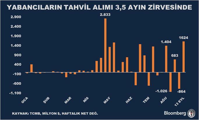 Yabancı Yatırımcıların Tahvil Alımında Rekor Zirve: 3,5 Ayın En Yüksek Seviyesi! 2 Yabancı Yatırımcıların Tahvil Alımında Rekor Zirve: 3,5 Ayın En Yüksek Seviyesi!