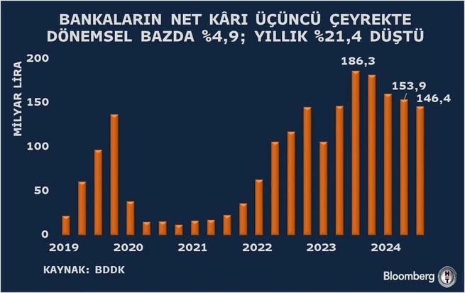 Bankacılık Sektöründe Şok Düşüş! 3. Çeyrekte Kârda Yüzde 4,9'luk Çarpıcı Gerileme! 1 Bankacılık Sektöründe Üçüncü Çeyrek Raporu