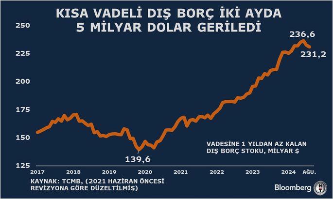 Dış Borçta Şok Düşüş! Kısa Vadeli Borç 2 Ayda 5 Milyar Dolar Azaldı! 1 Kısa Vadeli Dış Borç Stoku Raporu