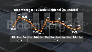 Ekim Ayında Tüketici Güveni Patladı: Bloomberg HT Ön Endeksi Rekor Kırdı! 1 Tüketici Güven Endeksi Ekim 2023 Raporu