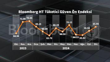 Ekim Ayında Tüketici Güveni Patladı: Bloomberg HT Ön Endeksi Rekor Kırdı! 3 Ekim Ayında Tüketici Güveni Patladı: Bloomberg HT Ön Endeksi Rekor Kırdı!