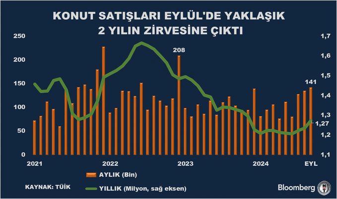Eylül Ayında Konut Satışlarında İki Yılın Rekoru Kırıldı! 1 İlk El ve İkinci El Konut Satışları