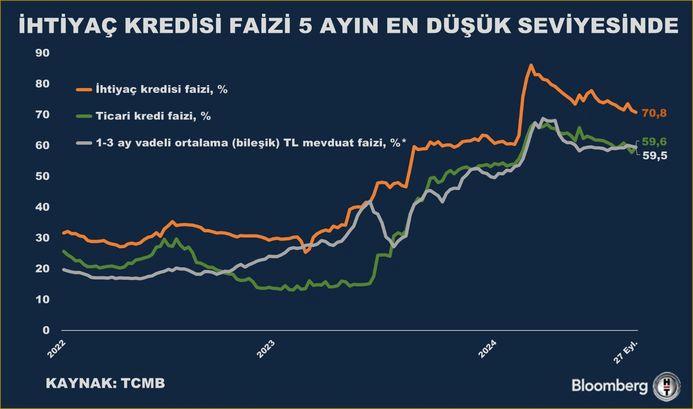 İhtiyaç Kredisi Faizleri Düşüşe Geçti! 5 Ayın En Düşük Seviyesiyle Ekonomide Yeni Bir Dönem Başlıyor! 1 Mevduat ve Kredilerde Düşüş: Faizler Geriliyor