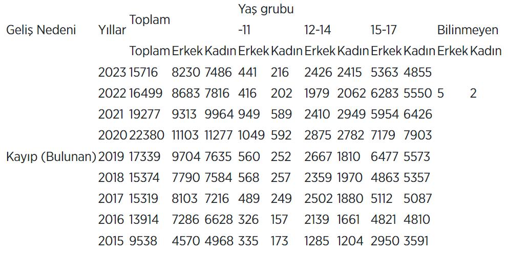 Kayıp Çocuk Sayılarında Son Durum ve Açıklamalar 1 TÜİK'ten Çocuk İstatistikleri Hakkında Açıklama