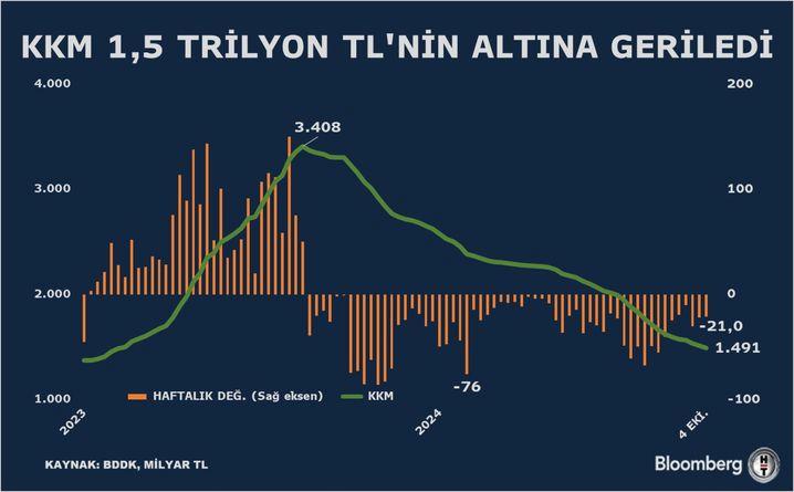KKM, 1,5 Trilyon TL'nin Altına Düşerek Ekonomide Şok Etkisi Yarattı! 1 Kur Korumalı Mevduatlardaki Düşüş
