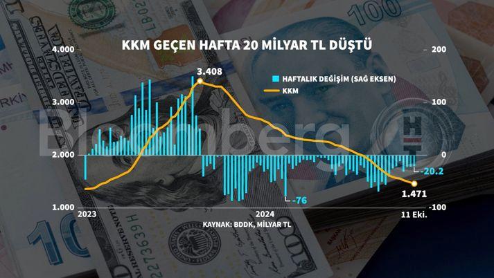 KKM'de Düşüş İvmesi: Yatay Seyirle Gizemli Yolculuk! 1 Kur Korumalı Mevduatlarda Düşüş Devam Ediyor