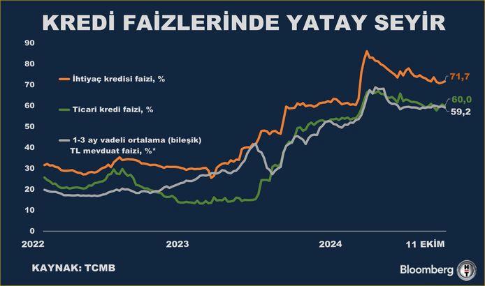 Kredi Faizlerinde Şok Belirsizlik: Yatay Seyir Ne Anlama Geliyor? 1 Kredi Faizlerinde Durağan Seyir: 11 Ekim Haftası Raporu