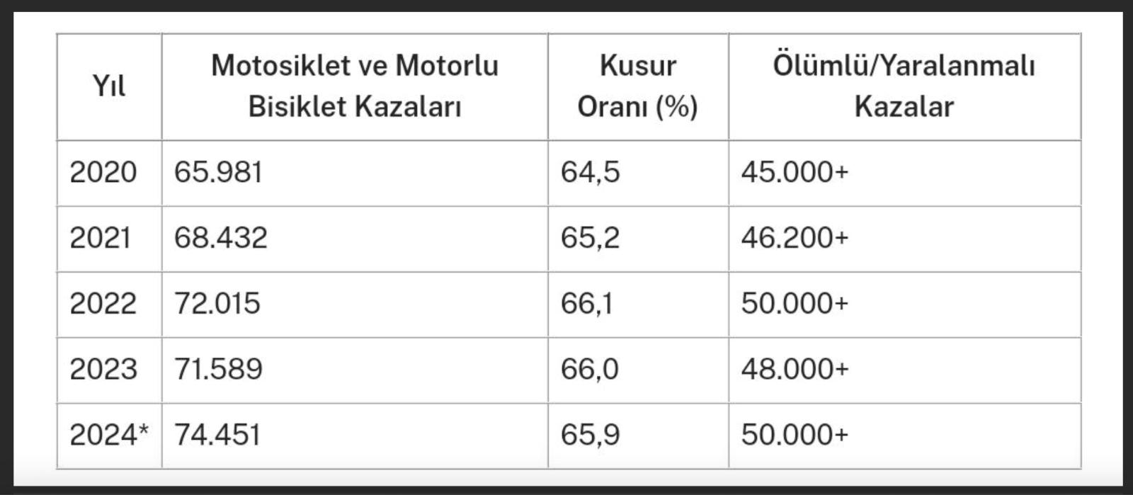 Motosiklet Kazalarının Artış Nedenleri: Yeni Bir Bakış Açısı 1 Motosiklet Kazalarındaki Artış ve Alınması Gereken Önlemler