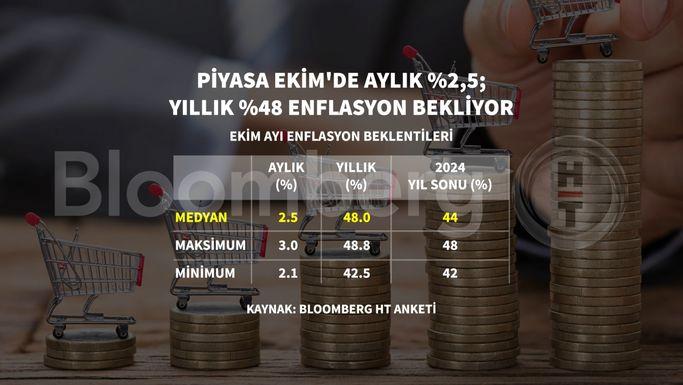 Piyasalarda Şok Etki! Ekim Ayında Enflasyon Tahmini Yüzde 2,5'e Fırlıyor! 1 Bloomberg HT Enflasyon Anketi Sonuçları