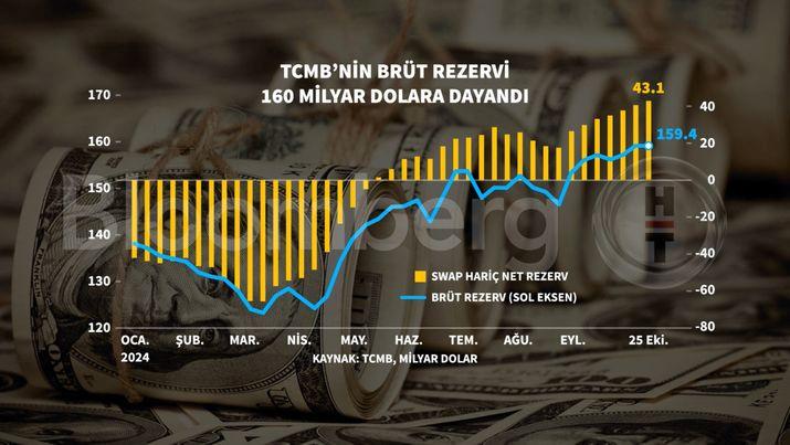 TCMB Rezervleri Rekor Kırdı: 160 Milyar Dolar Eşiğine Ulaşıldı! 1 TCMB Rezerv Durumu