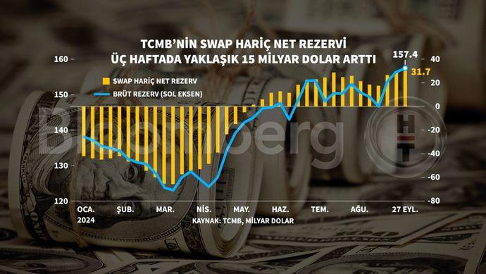 TCMB Rezervleri Zirveye Ulaştı: Tarihin En Yüksek Seviyesi! 1 Türkiye Cumhuriyet Merkez Bankası'nın Rezervleri Rekora Ulaştı