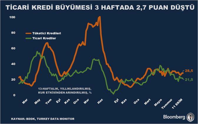 Ticari Kredilerde Şok Düşüş: Üç Haftada 2,7 Puan Dibi Gördü! 1 Bankacılık Sektöründeki Gelişmeler