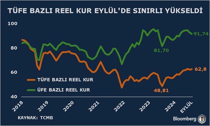 TL'nin Reel Değeri Üç Yıllık Zirveye Tırmandı: Ekonomik Dönüşümde Yeni Bir Dönem! 1 Türk Lirası Reel Döviz Kuru Endeksi Eylül'de Yükseldi