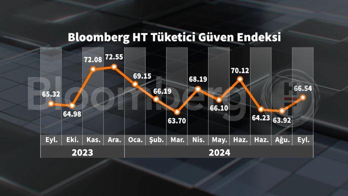 Tüketici Güveninde Şok Artış! Bloomberg HT Endeksi Üç Ayın Zirvesine Ulaştı! 1 Tüketici Güven Endeksi Eylül 2023 Raporu