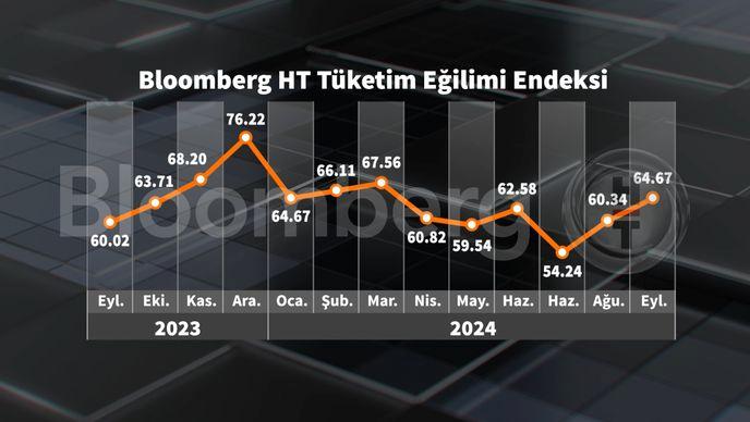 Tüketici Güveninde Şok Artış! Bloomberg HT Endeksi Üç Ayın Zirvesine Ulaştı! 2 Tüketici Güveninde Şok Artış! Bloomberg HT Endeksi Üç Ayın Zirvesine Ulaştı!