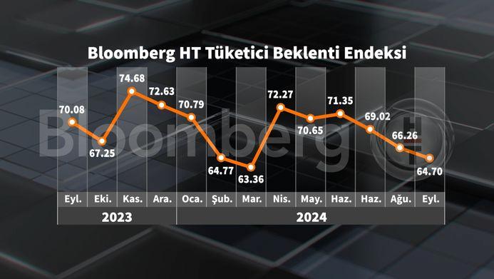 Tüketici Güveninde Şok Artış! Bloomberg HT Endeksi Üç Ayın Zirvesine Ulaştı! 3 Tüketici Güveninde Şok Artış! Bloomberg HT Endeksi Üç Ayın Zirvesine Ulaştı!