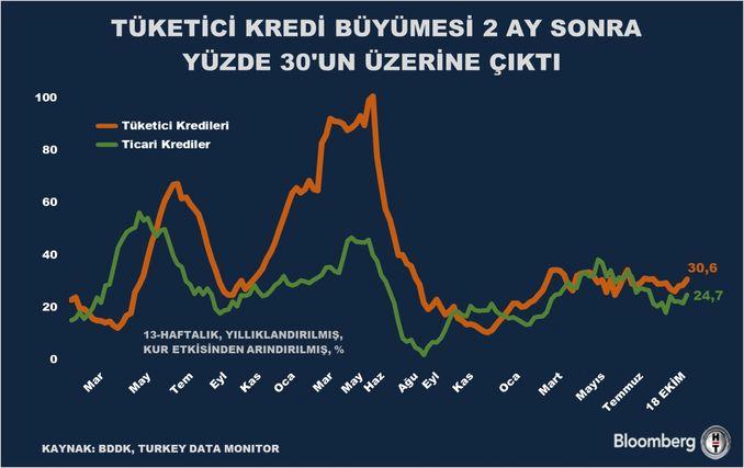 Tüketici Kredisi Büyümesinde Şok Edici Yüzde 30 Artış! 1 Tüketici Kredileri ve Bankacılık Sektörü Üzerine Güncel Veriler