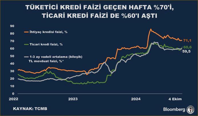 Tüketici Kredisi Faizlerinde Şok! Yüzde 70 Eşiği Aşıldı, Piyasalarda Fırtına Kopuyor! 1 Mevduat ve Kredi Faizlerindeki Son Durum