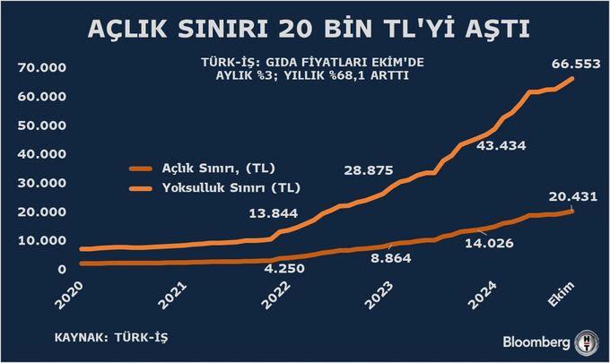 Türk-İş'in Mutfak Enflasyonu Tırmanışta: Beş Ayın Zirvesine Ulaştık! 1 Gıda Enflasyonu Verileri ve Aile Harcamaları