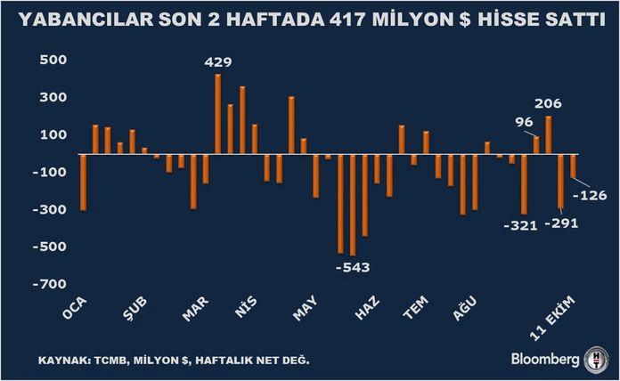 Yabancı Yatırımcılar İki Haftada 417 Milyon Dolarlık Hisse Satışıyla Piyasayı Sarsıyor! 1 Yabancı Yatırımcıların Piyasa Hareketleri