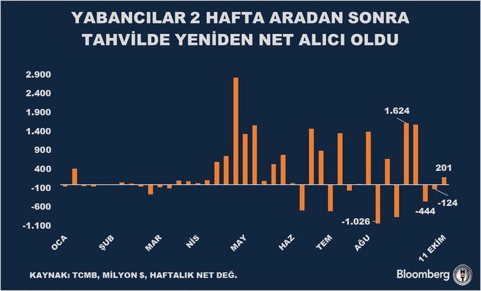 Yabancı Yatırımcılar İki Haftada 417 Milyon Dolarlık Hisse Satışıyla Piyasayı Sarsıyor! 2 Yabancı Yatırımcılar İki Haftada 417 Milyon Dolarlık Hisse Satışıyla Piyasayı Sarsıyor!