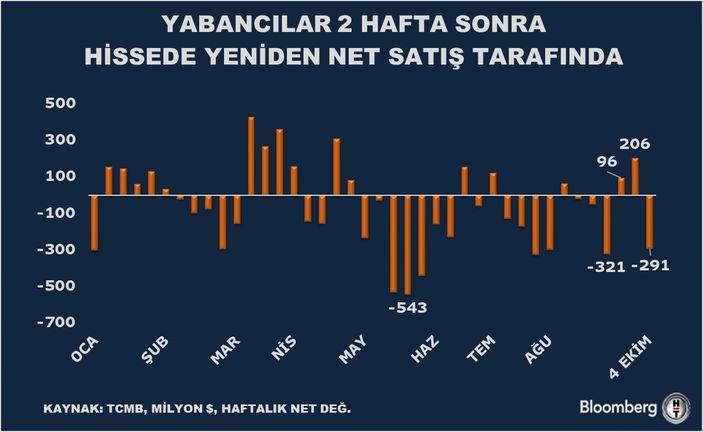 Yabancı Yatırımcılar Tahvil Pazarında Yedi Ayda Üst Üste Şok Satışlar Yapıyor! 1 Yabancı Yatırımcılar 4 Ekim Haftasında Satış Yaptı